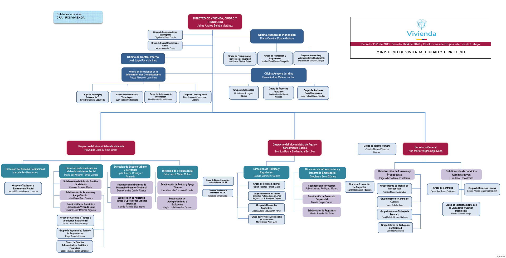 Organigrama Ministerio de Vivienda, Ciudad y Territorio
