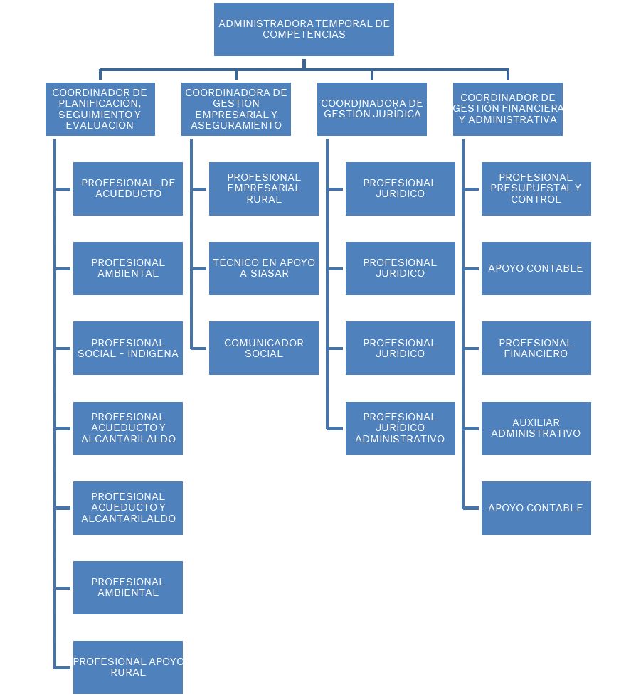 imagen Estructura orgánica de la ATAPSB