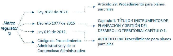 Marco Regulatorio Plan Parcial