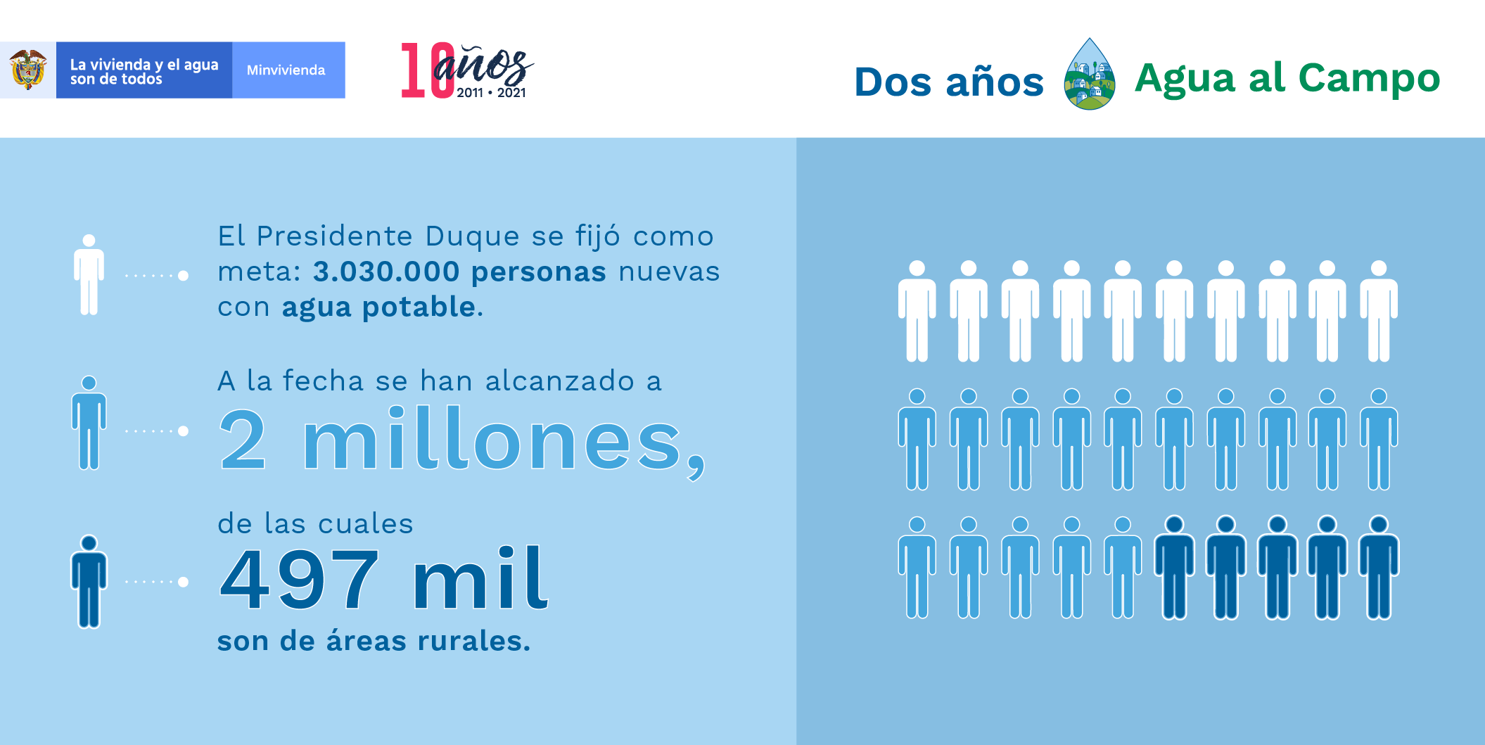 Meta en agua potable del Gobierno Nacional. Infografía: Nancy Carrero. MVCT. 