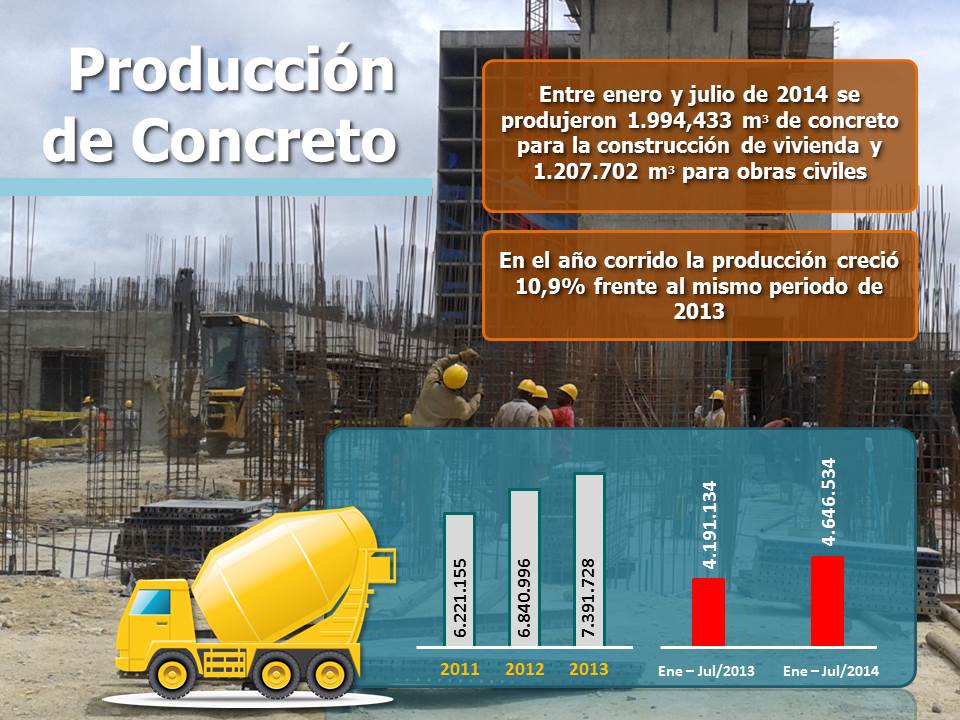 En lo que va corrido del año la producción de concreto en el país aumentó un 10.9%