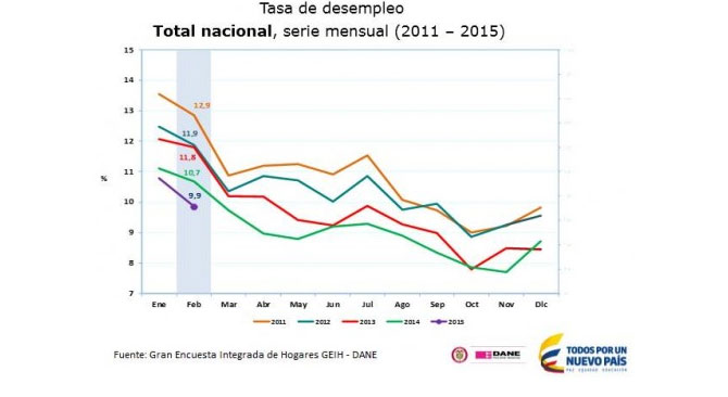 La construccion y la actividad inmobiliaria llevaron a la cifra de desempleo a 9 9 en febrero