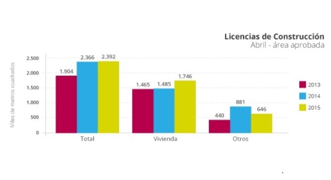 En abril de 2015 se incremento el numero de licencias de construccion