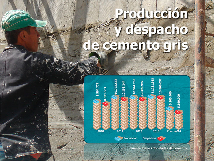 La producción de cemento gris en Colombia aumentó 12,4% en lo que va corrido del año