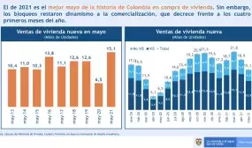 Según cifras de Galería Inmobiliaria, más de 15 mil viviendas fueron compradas durante mayo. Foto: MVCT