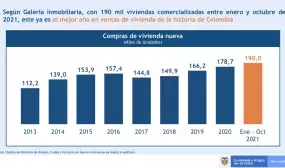 Con 190.000 viviendas nuevas vendidas, el 2021 ya es el mejor año en ventas para Colombia. Foto: MVCT