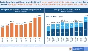 Durante septiembre, el segmento VIS también alcanzó el récord histórico con 14.051 unidades vendidas.