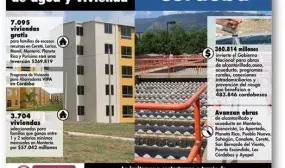 Inversiones en obras de agua y vivienda por $715.000 millones, 7.095 viviendas gratis y 3.704 subsidiadas constituyen el positivo balance de Minvivienda en Córdoba Inversiones en obras de agua y vivienda por $715.000 millones, 7.095 viviendas gratis y 3.704 subsidiadas constituyen el positivo balance de Minvivienda en Córdoba