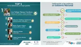 Colombianos otorgan al Ministerio de Vivienda la mejor calificacion en gestion Colombianos otorgan al Ministerio de Vivienda la mejor calificacion en gestion