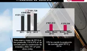 En 13% aumentó la producción de concreto en los primeros cinco meses de este año En 13% aumentó la producción de concreto en los primeros cinco meses de este año