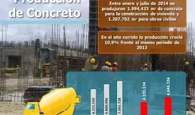 En lo que va corrido del año la producción de concreto en el país aumentó un 10.9% En lo que va corrido del año la producción de concreto en el país aumentó un 10.9%