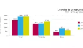 En abril de 2015 se incremento el numero de licencias de construccion En abril de 2015 se incremento el numero de licencias de construccion
