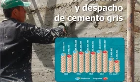 La producción de cemento gris en Colombia aumentó 12,4% en lo que va corrido del año La producción de cemento gris en Colombia aumentó 12,4% en lo que va corrido del año