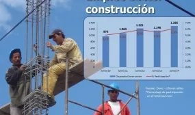 En junio el empleo en el sector construcción creció 10,5% frente al mismo mes del año anterior En junio el empleo en el sector construcción creció 10,5% frente al mismo mes del año anterior
