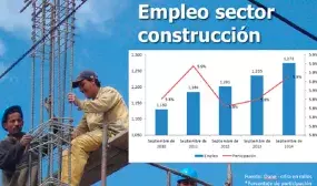 La construccion y las actividades inmobiliarias siguen contribuyendo a bajar la tasa de desempleo La construccion y las actividades inmobiliarias siguen contribuyendo a bajar la tasa de desempleo