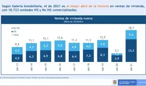 Durante abril se comercializaron 18.723 unidades VIS y No VIS. Gráfico: MVCT - Galería Inmobiliaria
