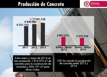 En 13% aumentó la producción de concreto en los primeros cinco meses de este año