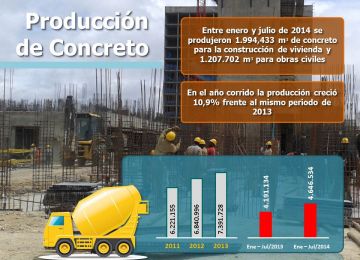 En lo que va corrido del año la producción de concreto en el país aumentó un 10.9%