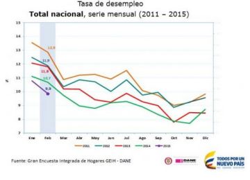 La construccion y la actividad inmobiliaria llevaron a la cifra de desempleo a 9 9 en febrero