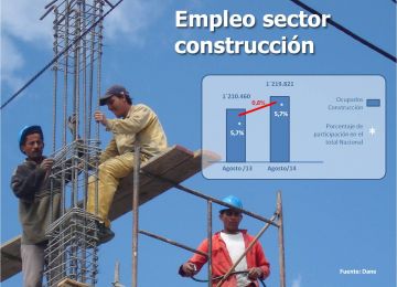 “La construcción vuelve a ser motor del aumento de empleos en Colombia”: Minvivienda