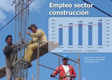 En junio el empleo en el sector construcción creció 10,5% frente al mismo mes del año anterior