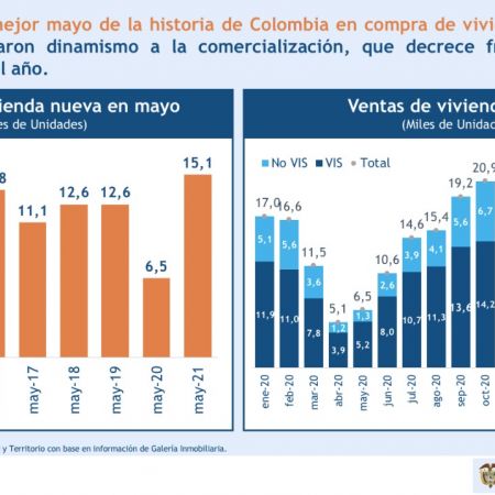 Según cifras de Galería Inmobiliaria, más de 15 mil viviendas fueron compradas durante mayo. Foto: MVCT