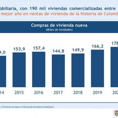 Con 190.000 viviendas nuevas vendidas, el 2021 ya es el mejor año en ventas para Colombia. Foto: MVCT