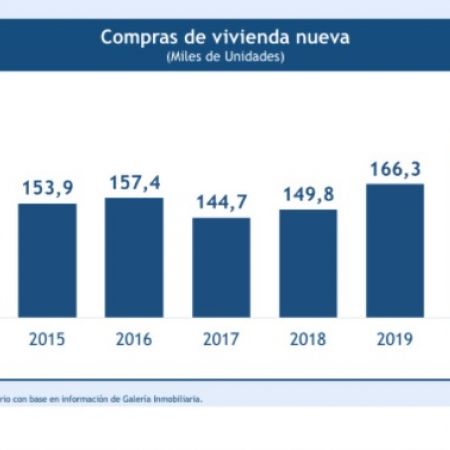 Por segmentos, la vivienda de interés social creció 35 % y la de rango medio, 29 %. Foto: Archivo.