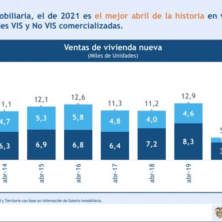 Durante abril se comercializaron 18.723 unidades VIS y No VIS. Gráfico: MVCT - Galería Inmobiliaria