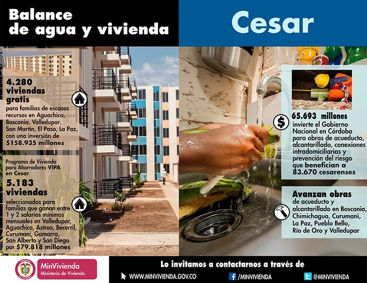 Inversiones en obras de agua y vivienda por $340.000 millones, 4.280 viviendas gratis y 5.183 subsidiadas constituyen el positivo balance de Minvivienda en Cesar