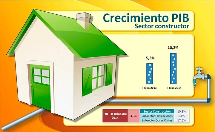 “Nuevamente el crecimiento de la economía fue impulsado por el sector de la construcción”: Minvivienda