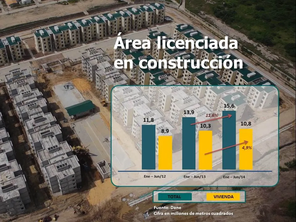 “La política pública de vivienda sigue impulsando el aumento de las licencias de construcción en el país”: Minvivienda