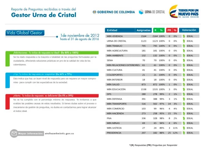 Ministerio de Vivienda lidera ranking de atencion al usuario
