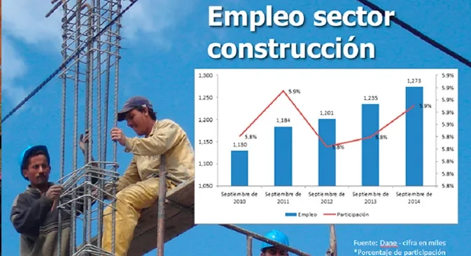 La construccion y las actividades inmobiliarias siguen contribuyendo a bajar la tasa de desempleo