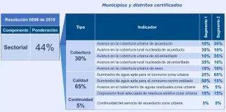 Indicadores estratégicos del monitoreo a los recursos del SGP-APSB