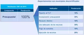 Indicadores presupuestales del monitoreo a los recursos del SGP-APSB