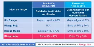 Nivel de riesgo de monitoreo a los recursos del SGP-APSB