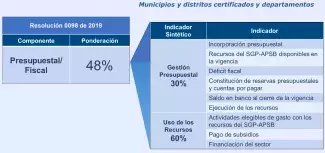 Indicadores presupuestales del monitoreo a los recursos del SGP-APSB