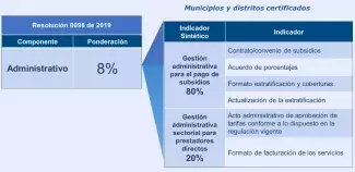 Indicadores administrativos del monitoreo a los recursos del SGP-APSB
