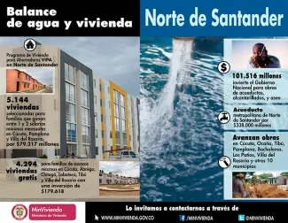 Inversiones en obras de agua y vivienda por $810.000 millones y 9.438 viviendas gratis y subsidiadas son el balance de Minvivienda en Norte de Santander