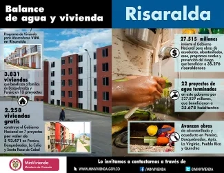 Inversiones por $150.000 millones y 4.629 empleos directos generados conforman el balance de las obras de vivienda y agua del Gobierno Nacional en Risaralda