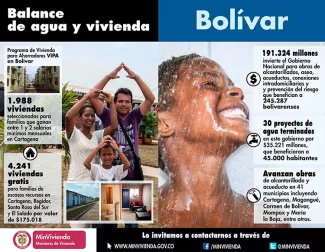 Inversiones por $420.000 millones y 13.000 empleos directos generados conforman el balance de las obras de vivienda y agua del Gobierno Nacional en Bolívar