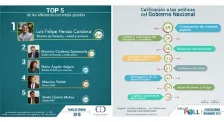 Colombianos otorgan al Ministerio de Vivienda la mejor calificacion en gestion