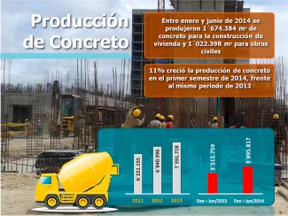 En el primer semestre de 2014 la producción de concreto en el país aumentó un 11%