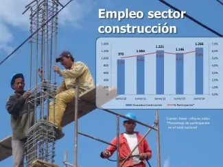 En junio el empleo en el sector construcción creció 10,5% frente al mismo mes del año anterior